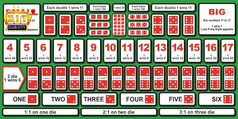 Luật chơi Sicbo (Tài Xỉu) tại Casino Hitclub cho người mới bắt đầu Luật Chơi Sicbo Cơ Bản Cho Người Mới Tại Hitclub